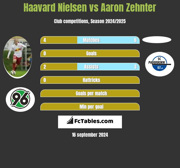 Haavard Nielsen vs Aaron Zehnter h2h player stats