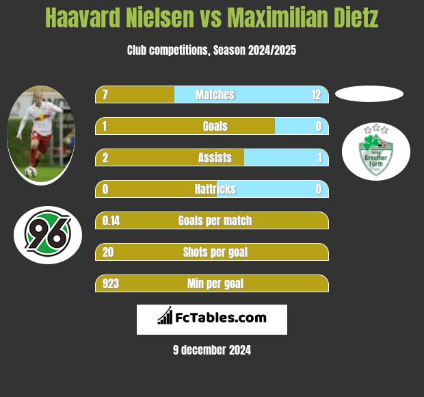 Haavard Nielsen vs Maximilian Dietz h2h player stats