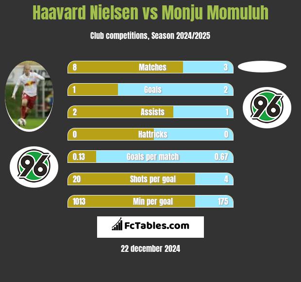 Haavard Nielsen vs Monju Momuluh h2h player stats