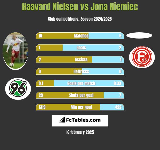 Haavard Nielsen vs Jona Niemiec h2h player stats