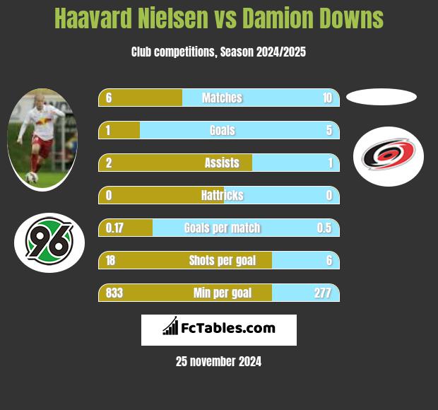 Haavard Nielsen vs Damion Downs h2h player stats