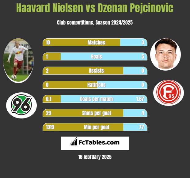 Haavard Nielsen vs Dzenan Pejcinovic h2h player stats