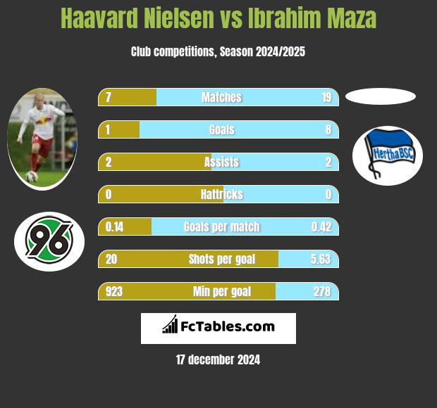 Haavard Nielsen vs Ibrahim Maza h2h player stats