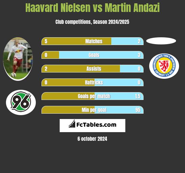 Haavard Nielsen vs Martin Andazi h2h player stats