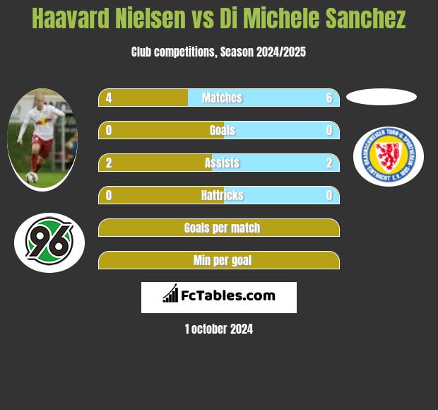 Haavard Nielsen vs Di Michele Sanchez h2h player stats