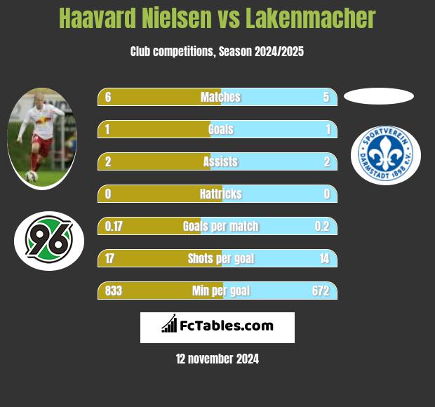 Haavard Nielsen vs Lakenmacher h2h player stats