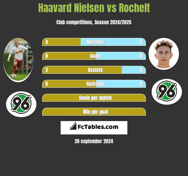 Haavard Nielsen vs Rochelt h2h player stats