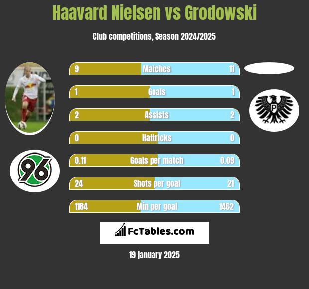 Haavard Nielsen vs Grodowski h2h player stats