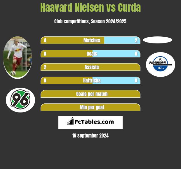 Haavard Nielsen vs Curda h2h player stats