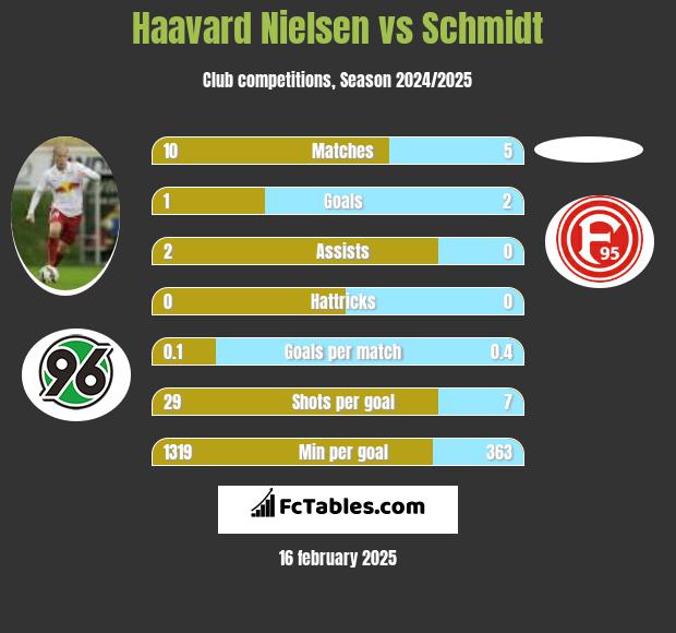 Haavard Nielsen vs Schmidt h2h player stats