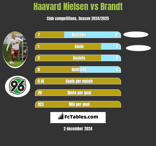 Haavard Nielsen vs Brandt h2h player stats