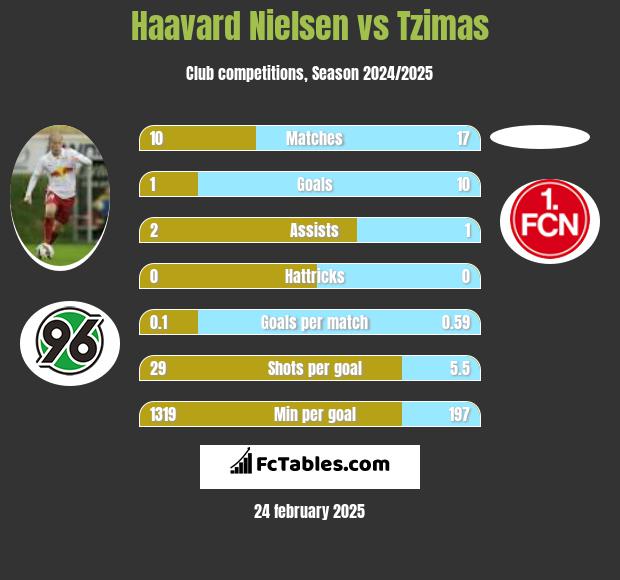 Haavard Nielsen vs Tzimas h2h player stats