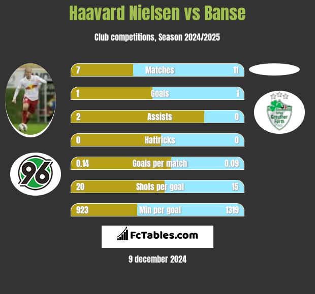 Haavard Nielsen vs Banse h2h player stats