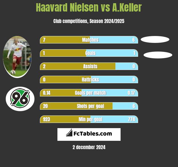 Haavard Nielsen vs A.Keller h2h player stats