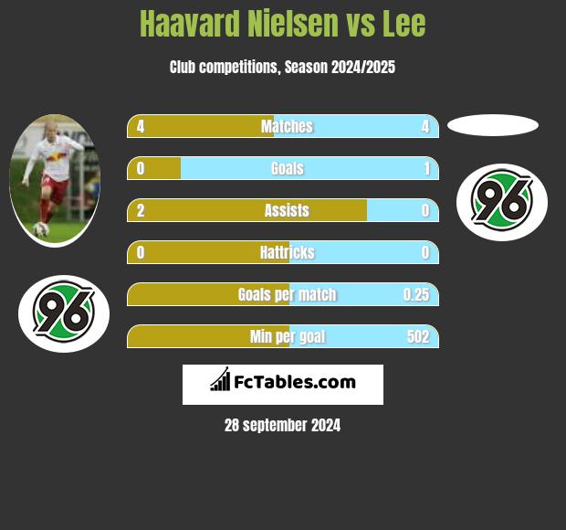 Haavard Nielsen vs Lee h2h player stats