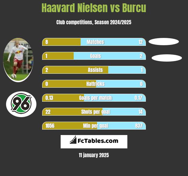 Haavard Nielsen vs Burcu h2h player stats