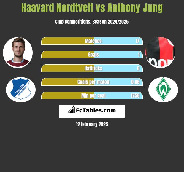 Haavard Nordtveit vs Anthony Jung h2h player stats