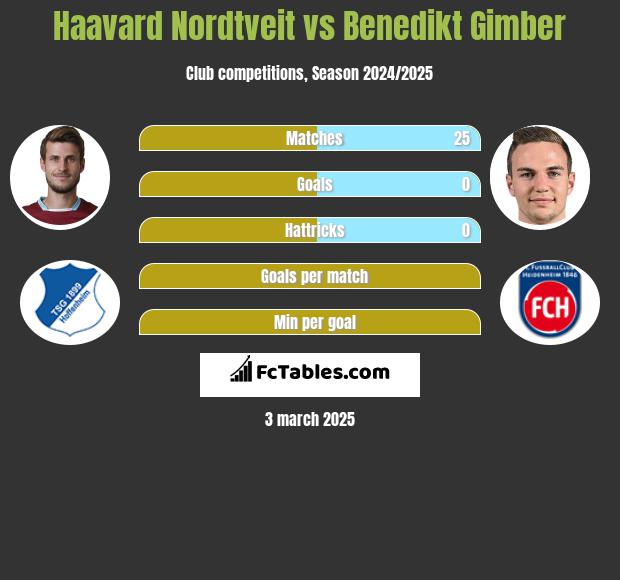 Haavard Nordtveit vs Benedikt Gimber h2h player stats