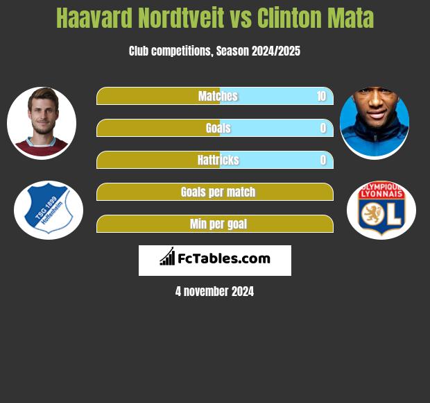 Haavard Nordtveit vs Clinton Mata h2h player stats