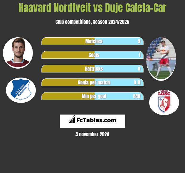 Haavard Nordtveit vs Duje Caleta-Car h2h player stats