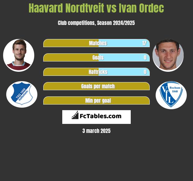 Haavard Nordtveit vs Iwan Ordeć h2h player stats