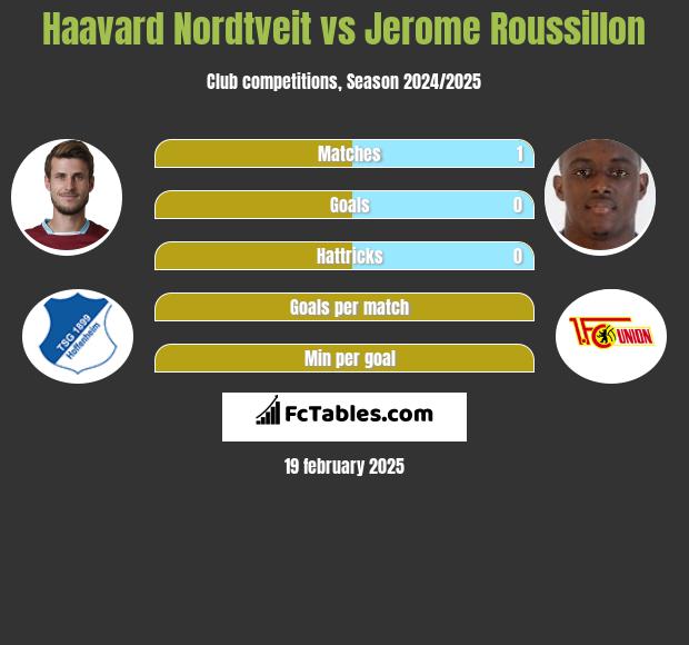 Haavard Nordtveit vs Jerome Roussillon h2h player stats