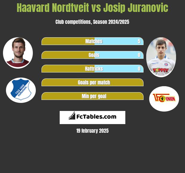 Haavard Nordtveit vs Josip Juranovic h2h player stats