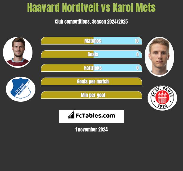 Haavard Nordtveit vs Karol Mets h2h player stats