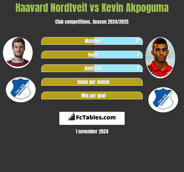 Haavard Nordtveit vs Kevin Akpoguma h2h player stats