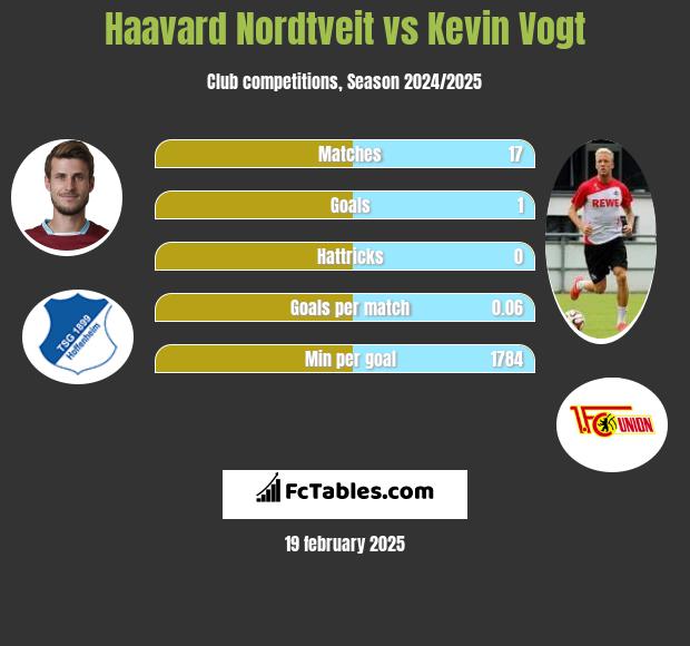 Haavard Nordtveit vs Kevin Vogt h2h player stats