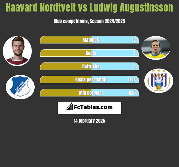 Haavard Nordtveit vs Ludwig Augustinsson h2h player stats