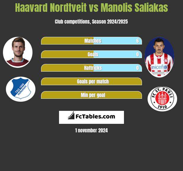 Haavard Nordtveit vs Manolis Saliakas h2h player stats