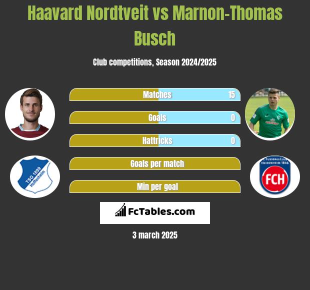 Haavard Nordtveit vs Marnon-Thomas Busch h2h player stats