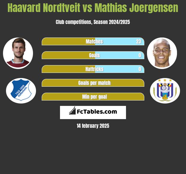 Haavard Nordtveit vs Mathias Joergensen h2h player stats