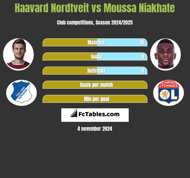 Haavard Nordtveit vs Moussa Niakhate h2h player stats