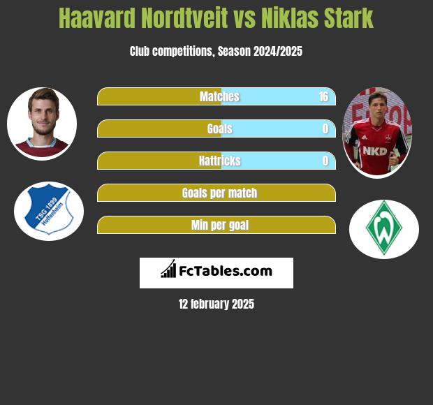 Haavard Nordtveit vs Niklas Stark h2h player stats