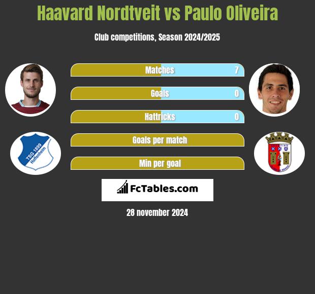 Haavard Nordtveit vs Paulo Oliveira h2h player stats