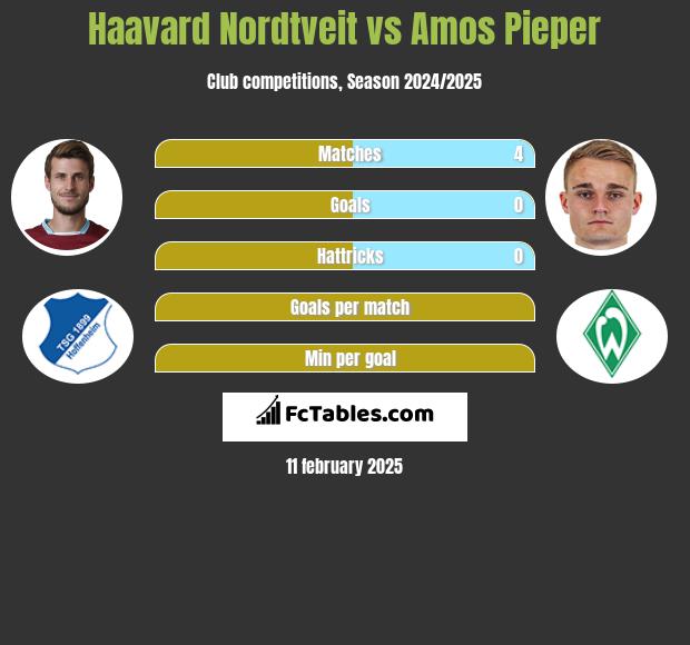 Haavard Nordtveit vs Amos Pieper h2h player stats