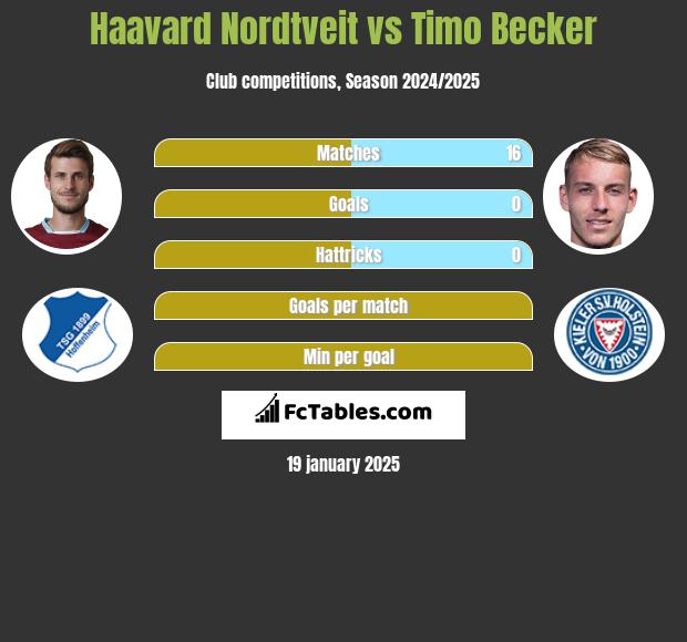 Haavard Nordtveit vs Timo Becker h2h player stats