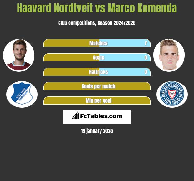 Haavard Nordtveit vs Marco Komenda h2h player stats