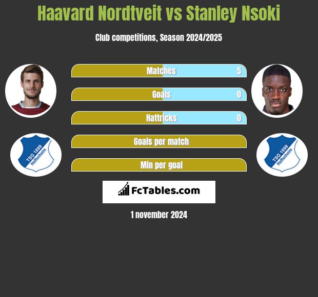 Haavard Nordtveit vs Stanley Nsoki h2h player stats