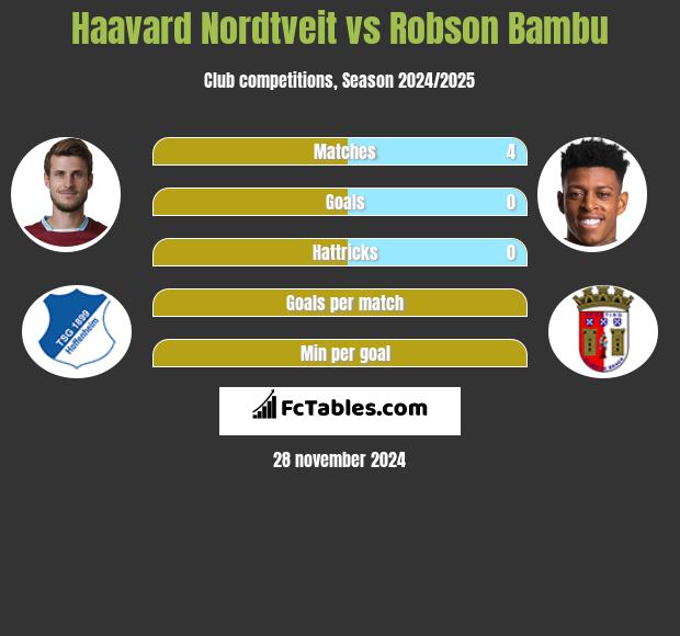 Haavard Nordtveit vs Robson Bambu h2h player stats