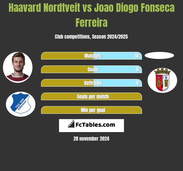 Haavard Nordtveit vs Joao Diogo Fonseca Ferreira h2h player stats