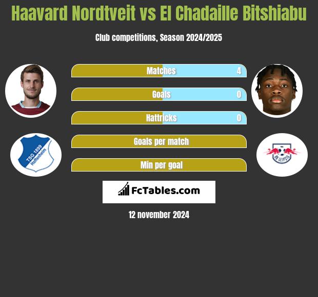 Haavard Nordtveit vs El Chadaille Bitshiabu h2h player stats