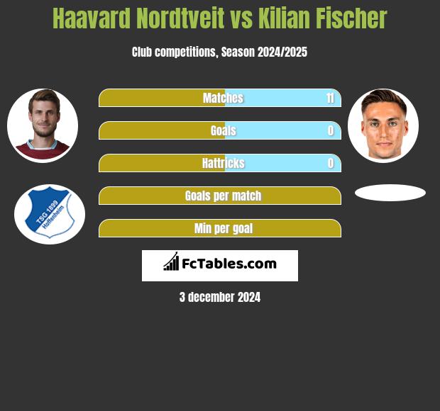 Haavard Nordtveit vs Kilian Fischer h2h player stats