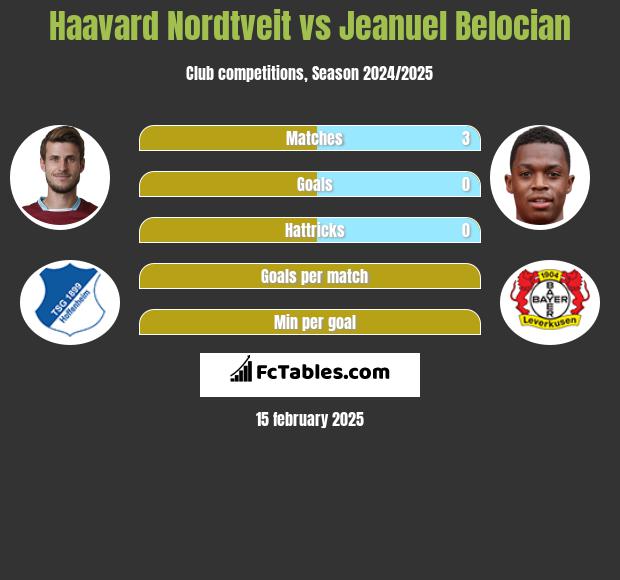 Haavard Nordtveit vs Jeanuel Belocian h2h player stats