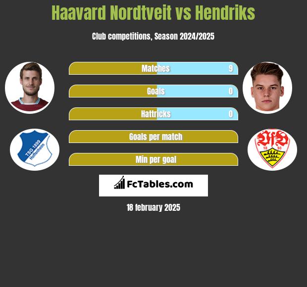 Haavard Nordtveit vs Hendriks h2h player stats