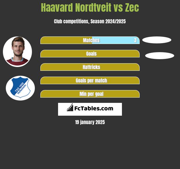 Haavard Nordtveit vs Zec h2h player stats