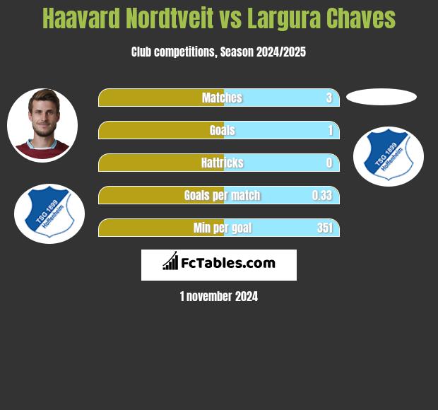 Haavard Nordtveit vs Largura Chaves h2h player stats