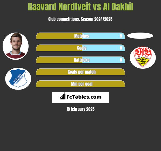 Haavard Nordtveit vs Al Dakhil h2h player stats